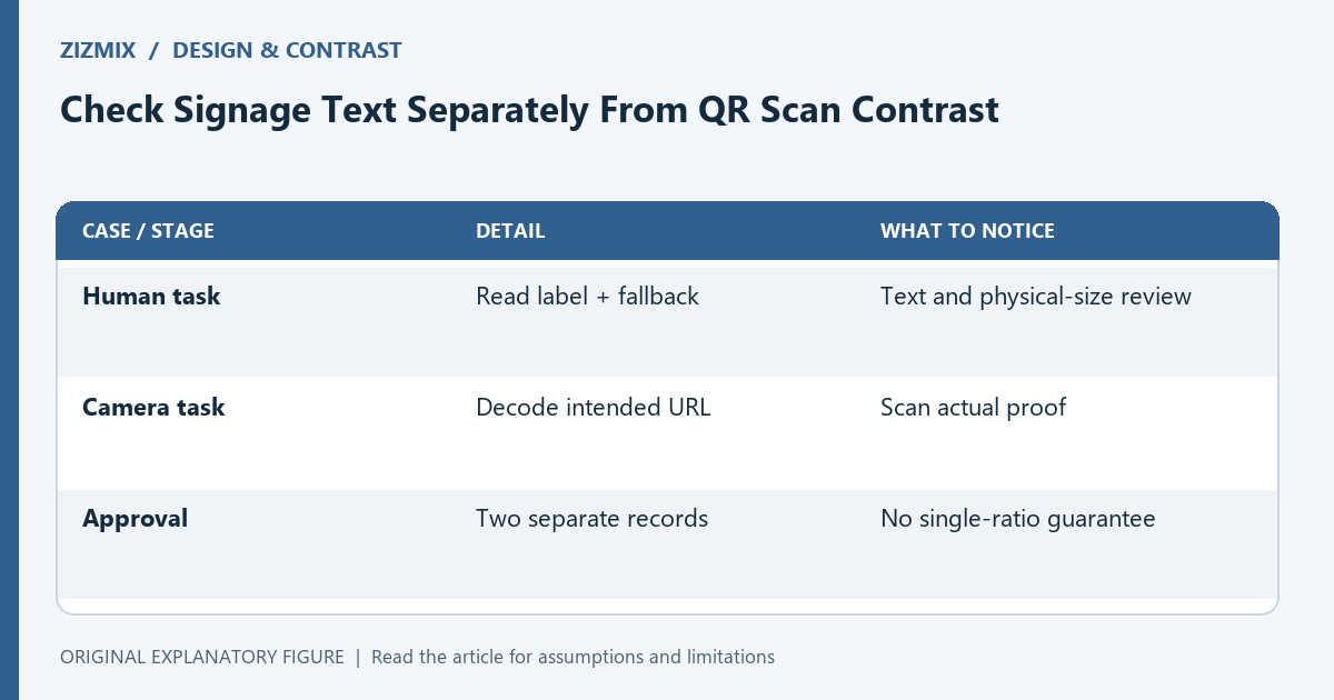 Text readability and QR decoding are separate tasks; each needs its own evidence on the final design.