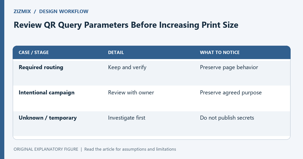 A QR payload audit classifies URL parameters before any shortening or symbol regeneration.