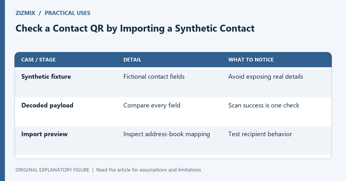 Contact QR acceptance checks both decoded content and the recipient application’s field mapping.