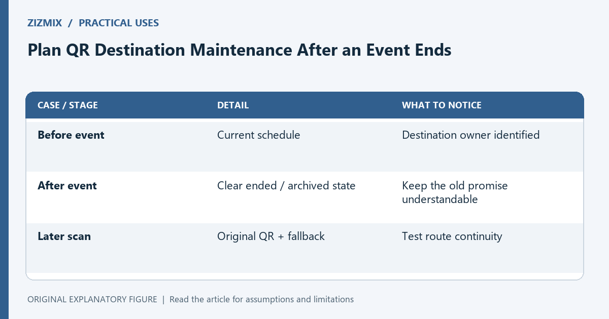 A destination lifecycle plan defines what the original printed code should show before and after the event.
