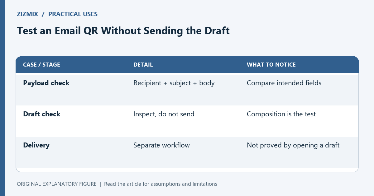 An email QR test can inspect composition without sending; decoding, drafting, and delivery are separate events.